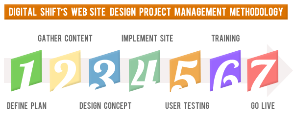 website design best practices, website project phases, plan, gather content, design, implement site, test, train, go live